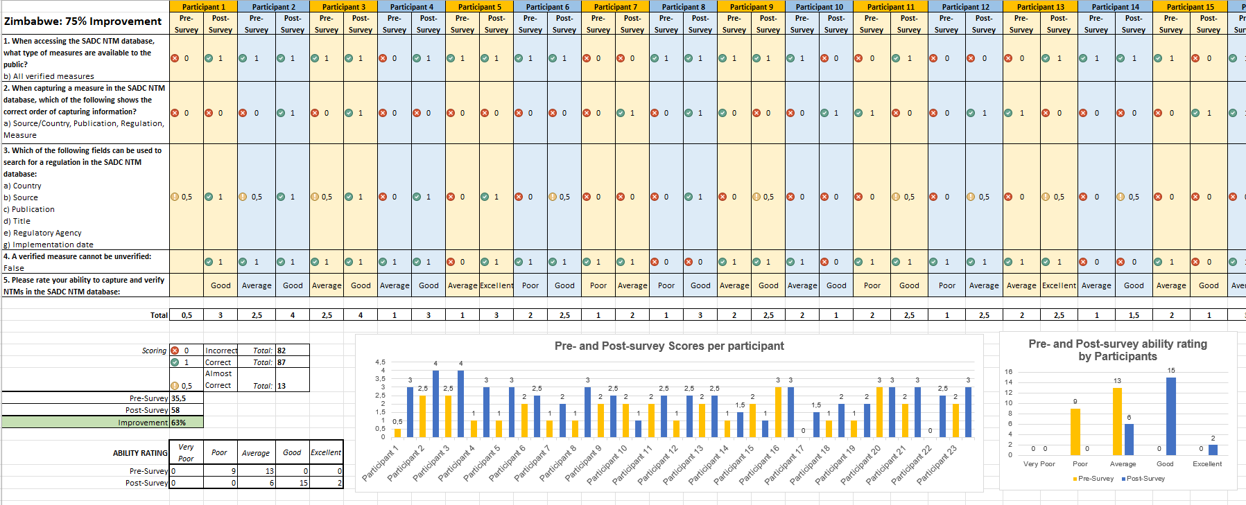 SADC NTM Capacity Building Impact Measurement